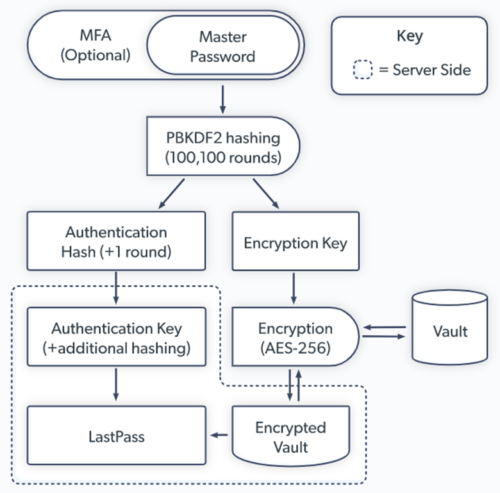 lastpass encrypted vault graphic
