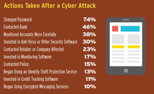 Actions To Take After A Cyber Attack